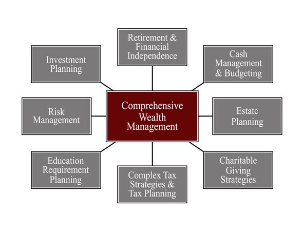 Capital Management offers plans for comprehensive wealth management.